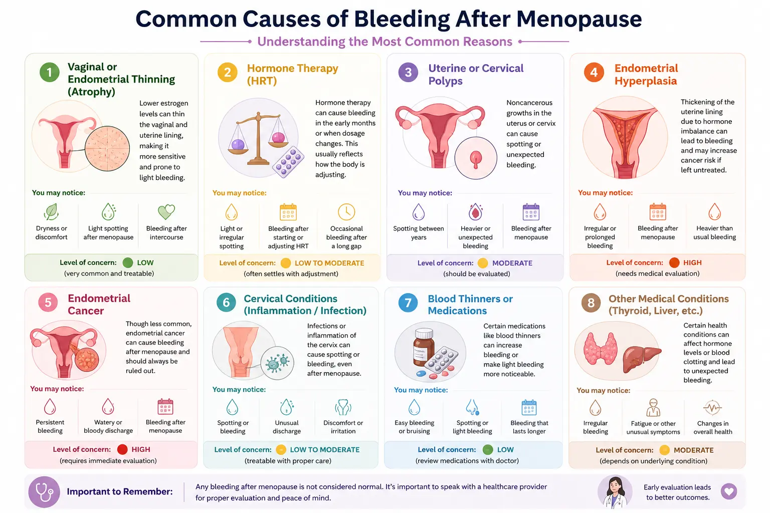 Medical infographic summarizing common causes of bleeding after menopause, including atrophy, hormone therapy, polyps, hyperplasia, and other conditions.