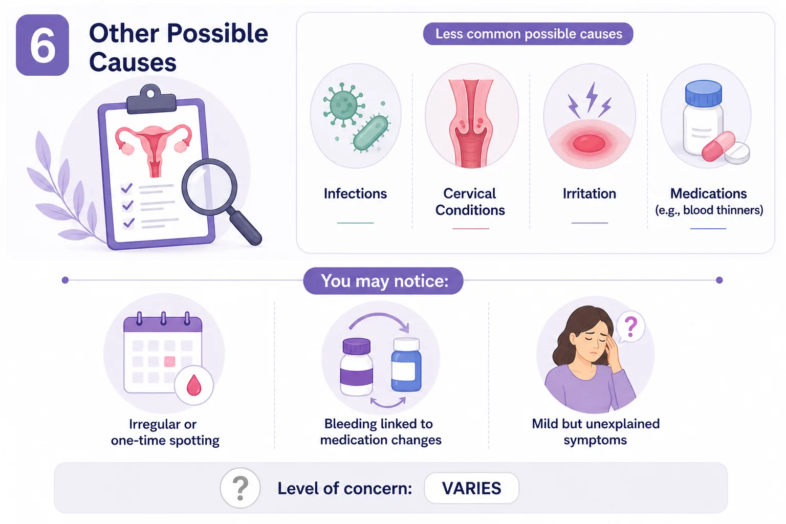 Medical infographic showing other possible causes of bleeding after menopause, including infections, medications, and cervical conditions.