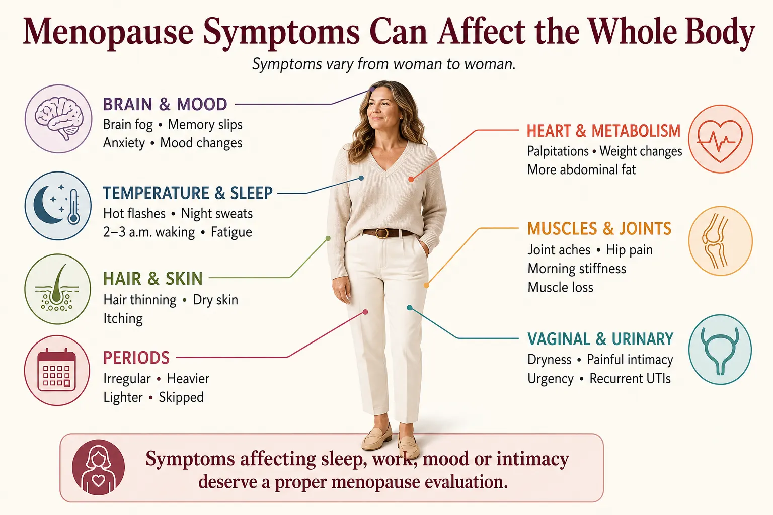 Menopause symptoms body map showing hot flashes, brain fog, sleep problems, joint pain and vaginal changes.