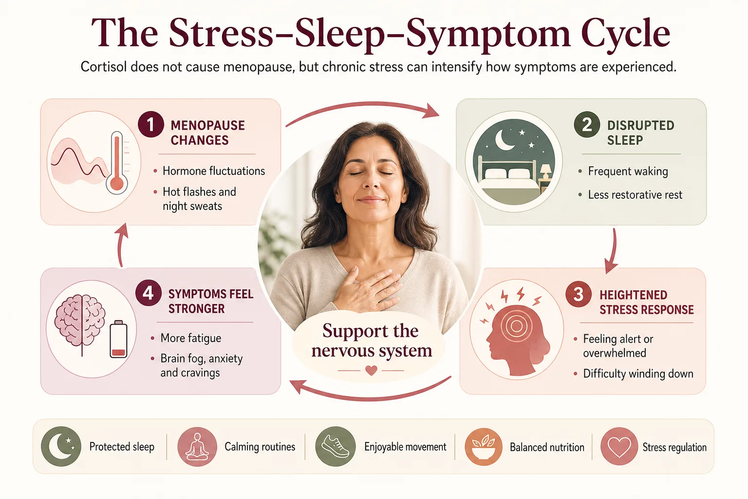 Menopause stress and sleep cycle showing how poor sleep may intensify fatigue, anxiety and brain fog.