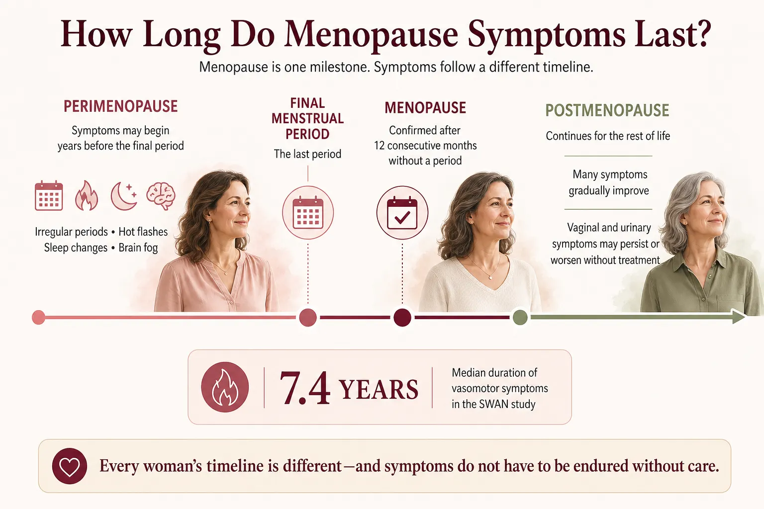 enopause timeline showing perimenopause, the final period, menopause confirmation and postmenopause symptom duration.