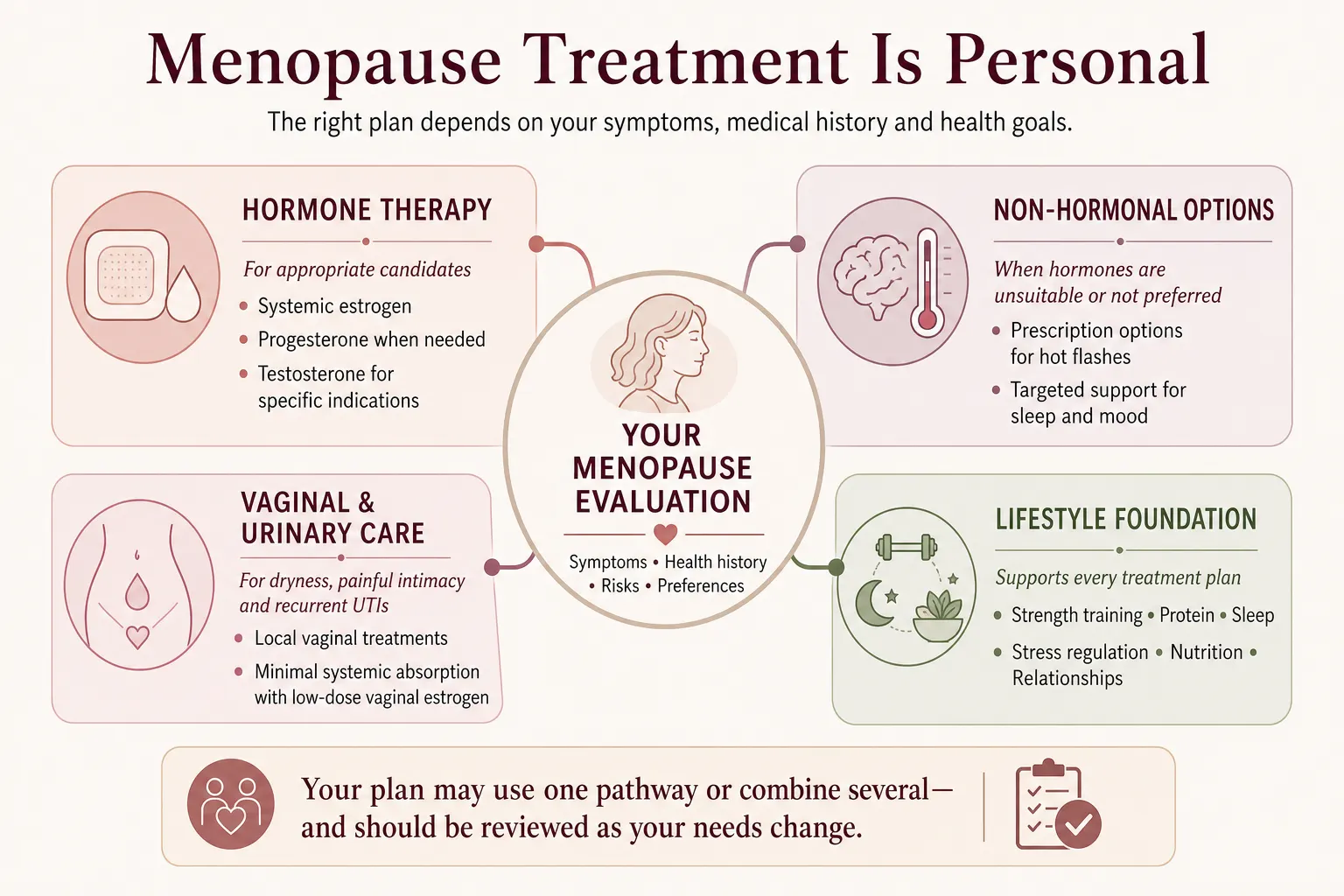 Personalized menopause treatment options including hormone therapy, non-hormonal care, vaginal estrogen and lifestyle support.