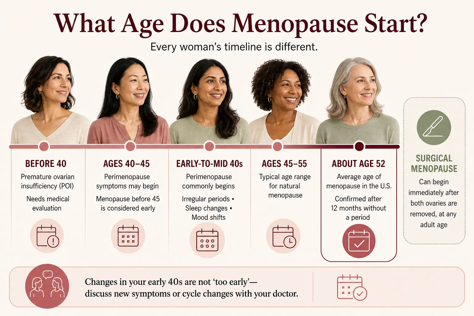 Menopause age timeline showing perimenopause in the 40s and average menopause age of 52 in the United States.