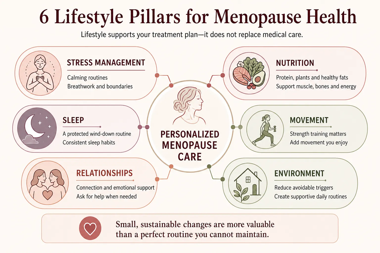 Six lifestyle pillars for menopause health: stress, nutrition, sleep, movement, relationships and environment.