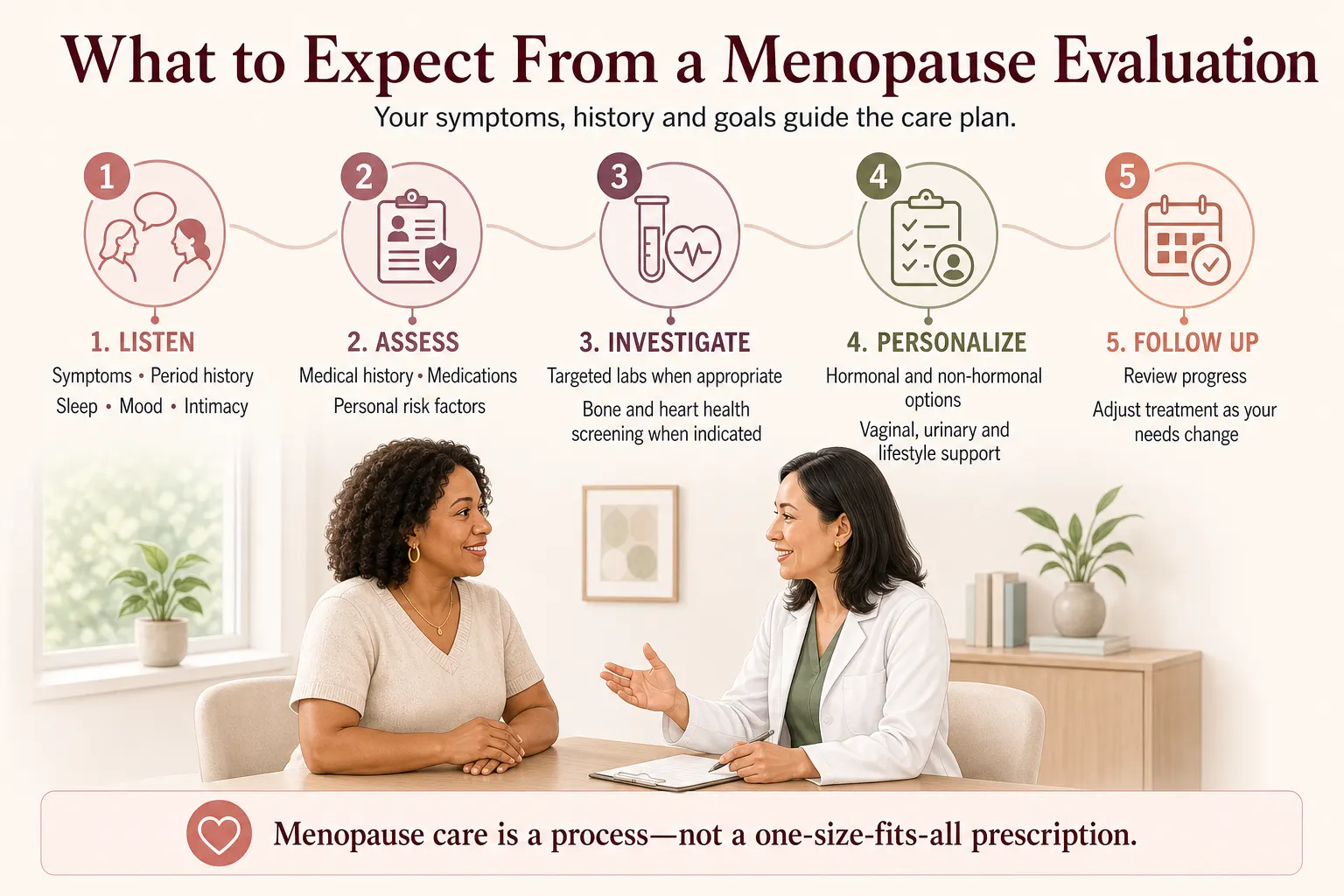 Menopause evaluation process covering symptoms, medical history, targeted testing, personalized treatment and follow-up.