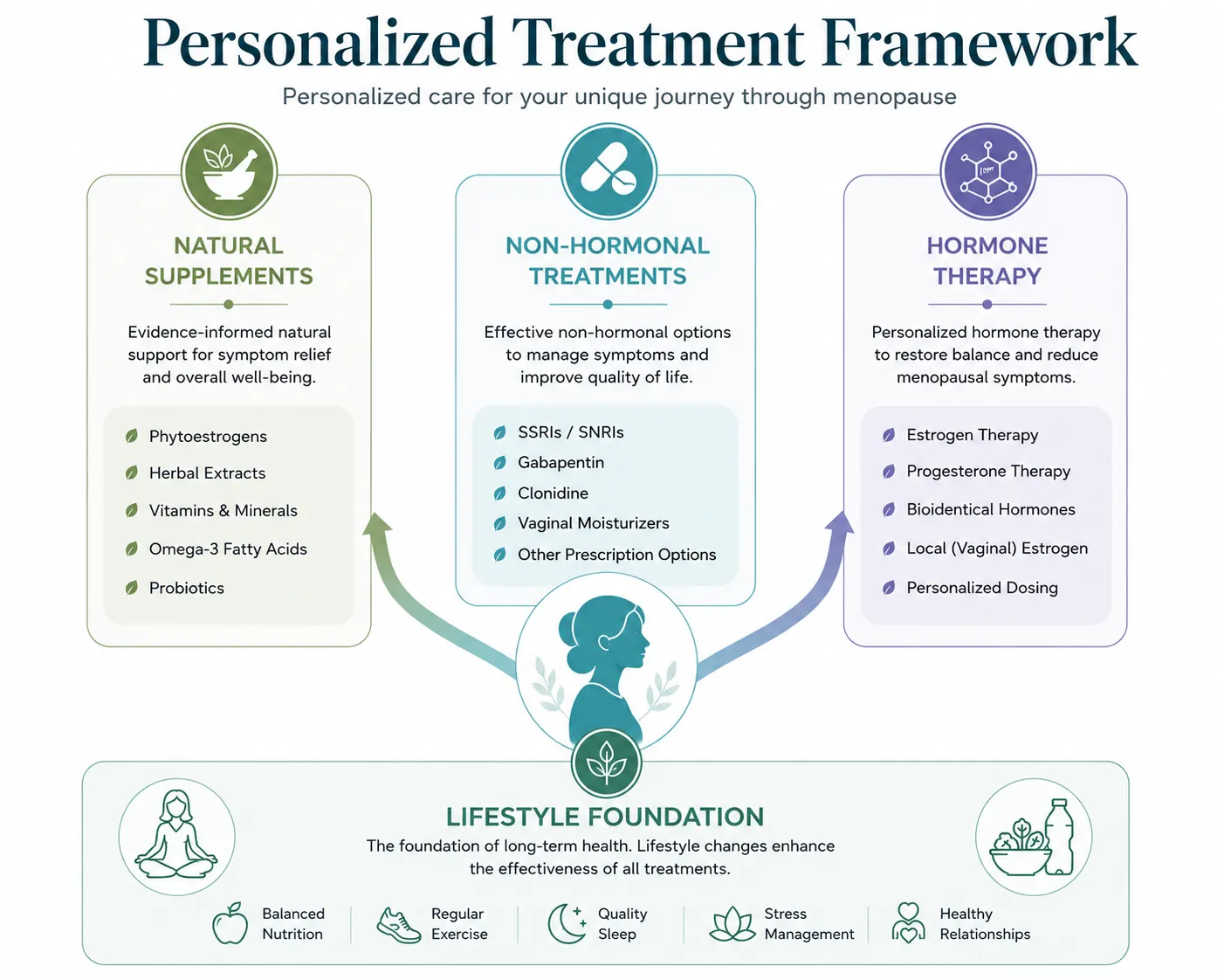 Infographic showing a personalized menopause treatment framework with lifestyle foundation, natural supplements, non-hormonal treatments, and hormone therapy options.