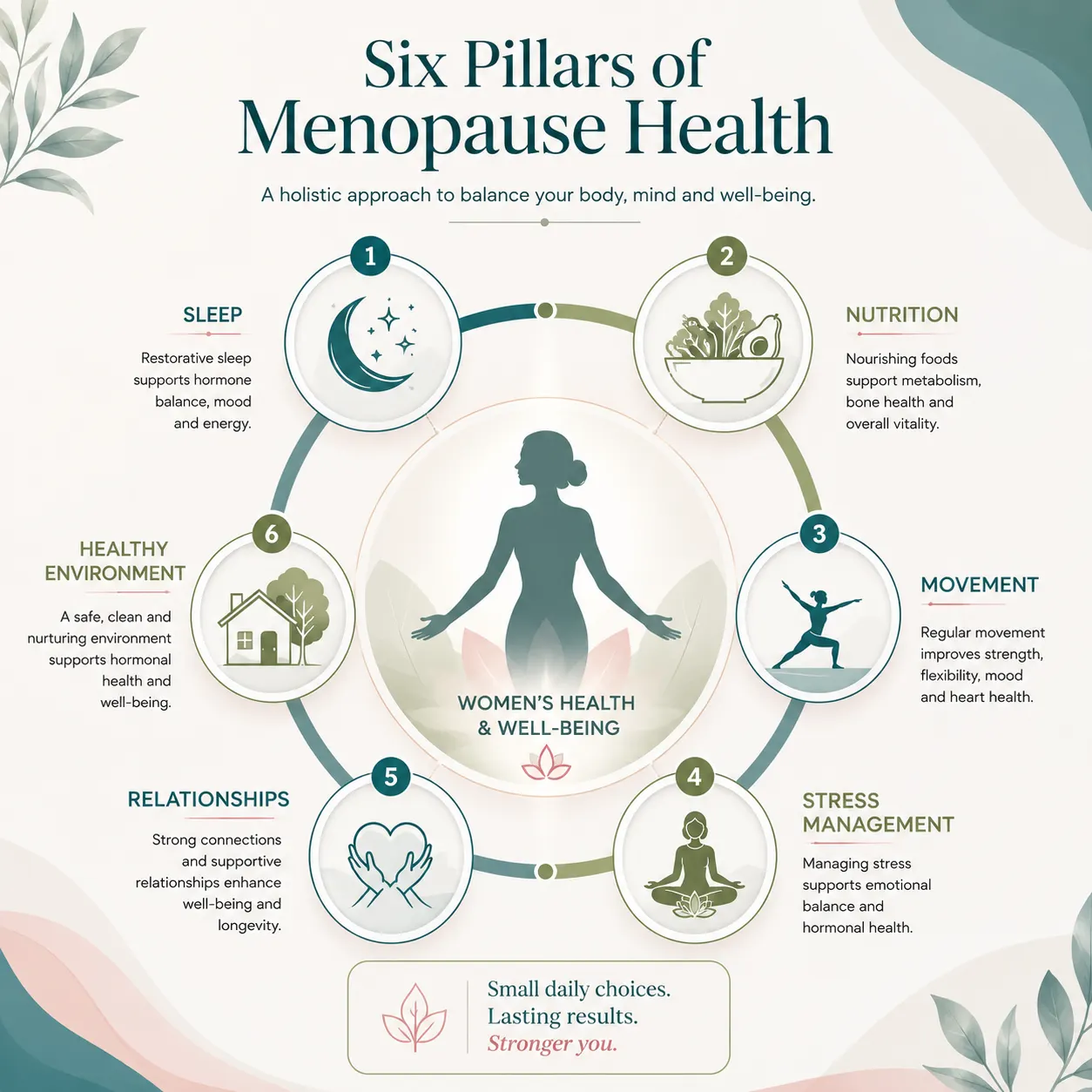 Infographic illustrating the six pillars of menopause health: sleep, nutrition, movement, stress management, relationships, and a healthy environment supporting personalized menopause care.
