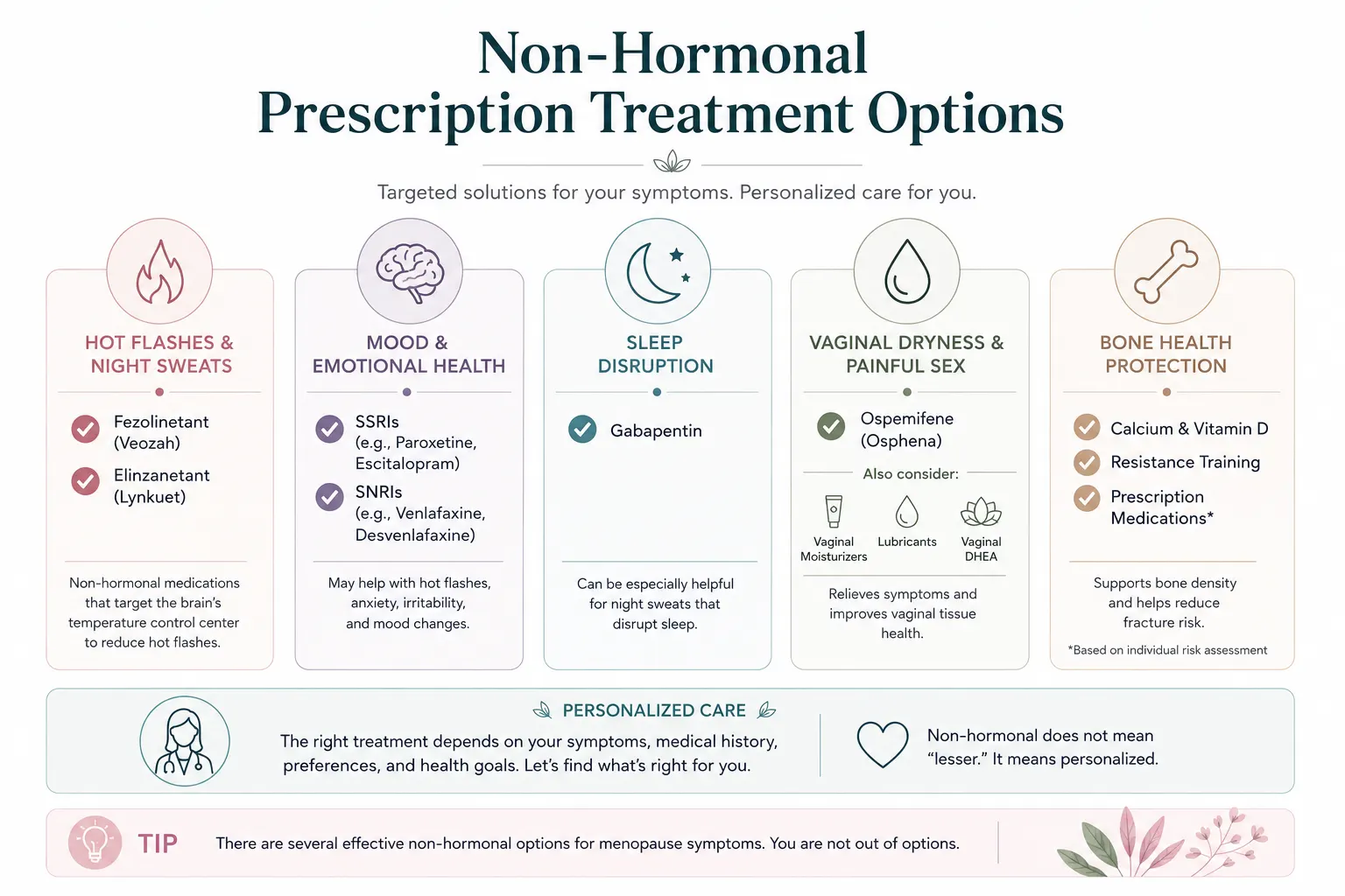 Infographic showing non-hormonal prescription treatment options for menopause, including therapies for hot flashes, mood changes, sleep disruption, vaginal symptoms, and bone health.