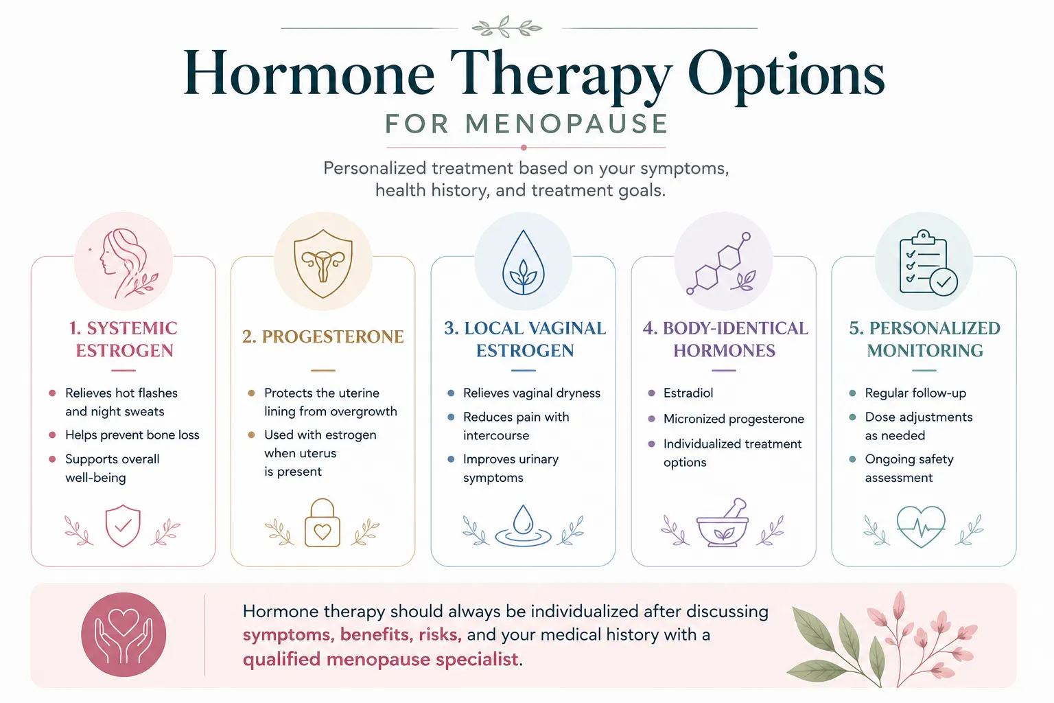 Infographic illustrating hormone therapy options for menopause, including systemic estrogen, progesterone, local vaginal estrogen, body-identical hormones, and personalized monitoring.