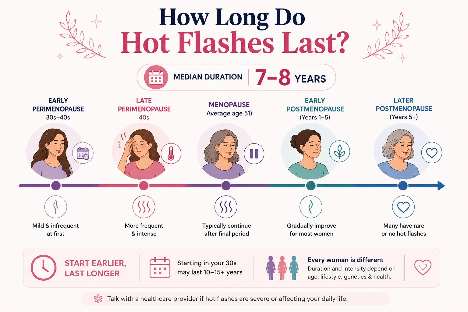 Timeline showing that hot flashes last a median of 7–8 years and may continue longer when symptoms begin earlier in perimenopause.