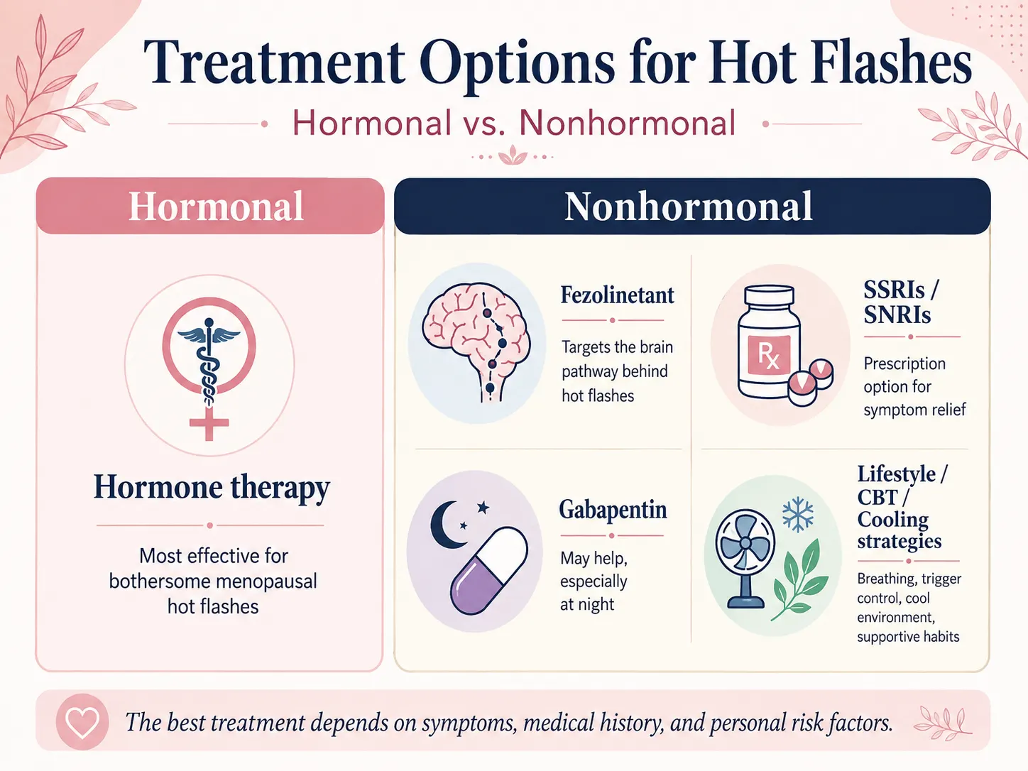 Infographic comparing hormonal and nonhormonal hot flash treatments including hormone therapy, fezolinetant, SSRIs and SNRIs, gabapentin, CBT, and cooling strategies.