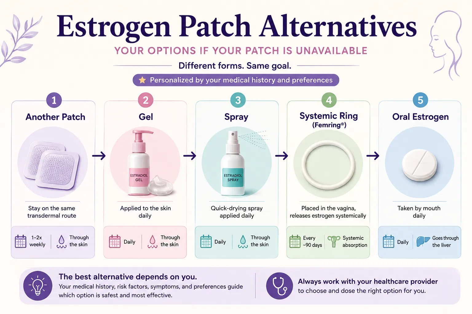 Infographic comparing another patch, estradiol gel, spray, systemic vaginal ring, and oral estrogen as possible alternatives when an estrogen patch is unavailable.