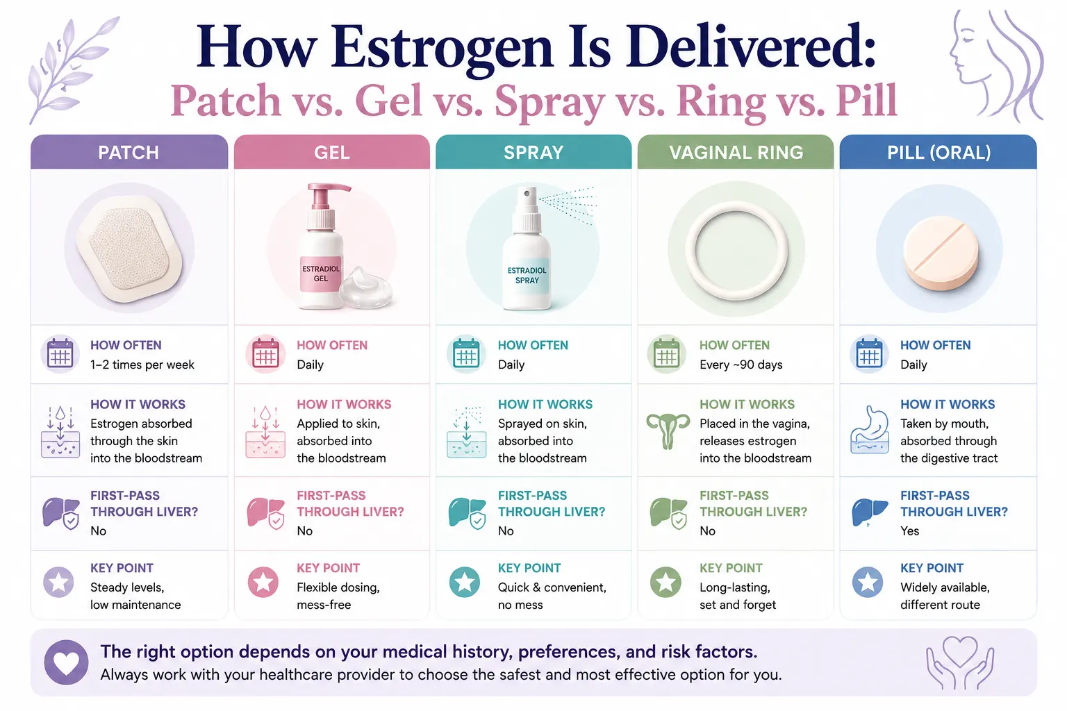 Comparison of systemic estrogen routes, including how often each is used and whether it passes through the liver. Patch, gel, spray, and systemic ring avoid first-pass liver metabolism; oral estrogen does not.