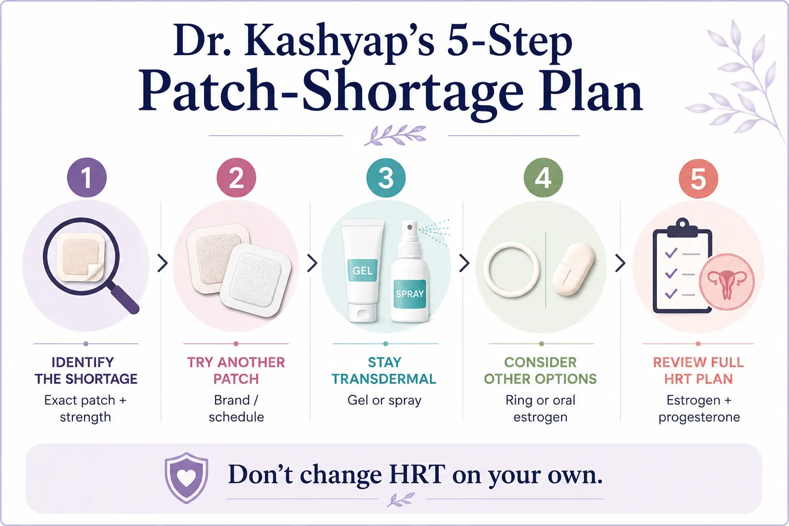 Five-step plan: identify what is unavailable, try another patch, preserve the transdermal route with gel or spray, consider other systemic options, and review the complete HRT regimen.