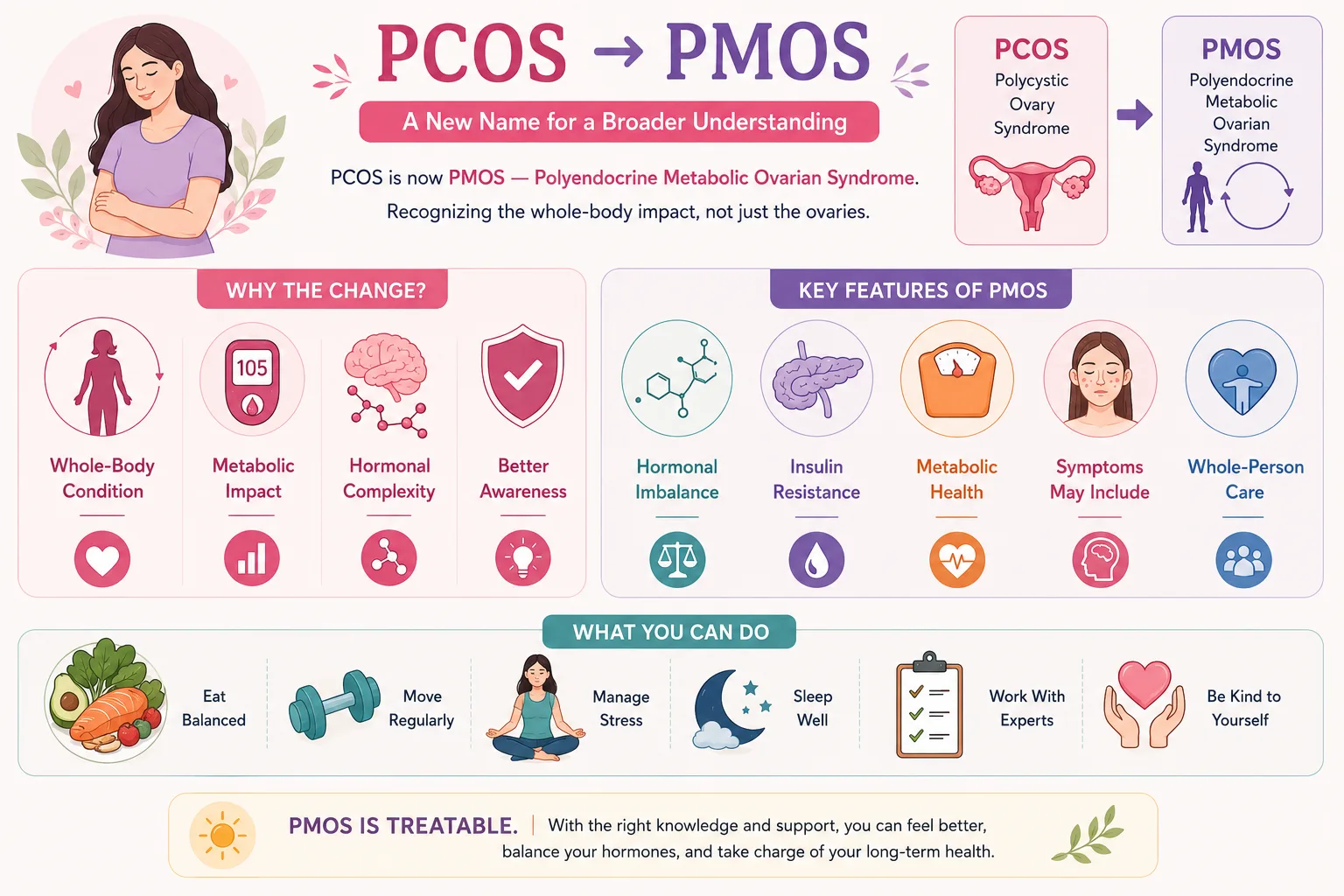 Infographic explaining the change from PCOS to PMOS, or Polyendocrine Metabolic Ovarian Syndrome, highlighting its whole-body hormonal and metabolic effects, insulin resistance, symptoms, and whole-person care.