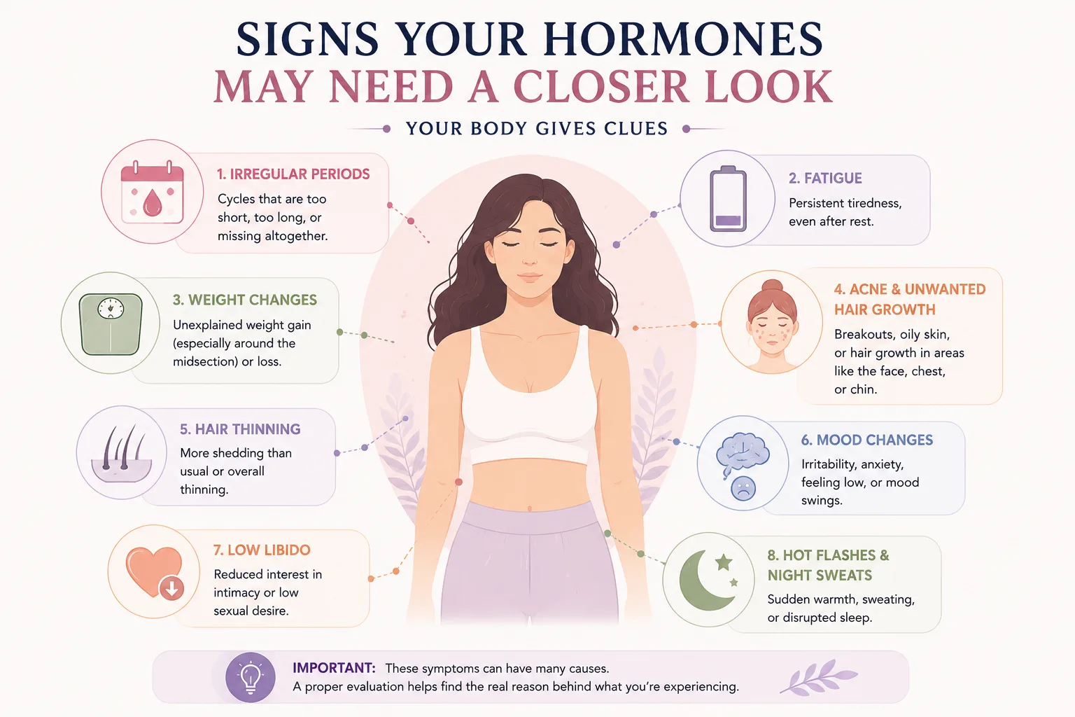 Infographic showing possible signs of hormonal imbalance in women, including irregular periods, fatigue, unexplained weight changes, acne, unwanted hair growth, hair thinning, mood changes, low libido, hot flashes, and night sweats.