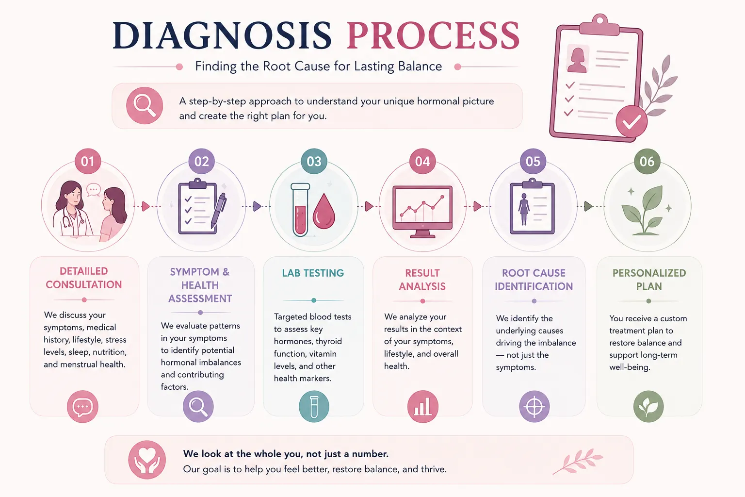 Infographic showing the hormonal imbalance diagnosis process from detailed consultation and symptom assessment through targeted lab testing, result analysis, root-cause identification, and a personalized treatment plan.