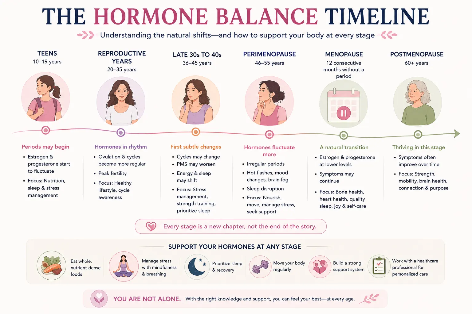 Hormone balance timeline showing natural hormonal changes from the teenage years through reproductive years, perimenopause, menopause, and postmenopause, with common changes and health priorities at each stage.