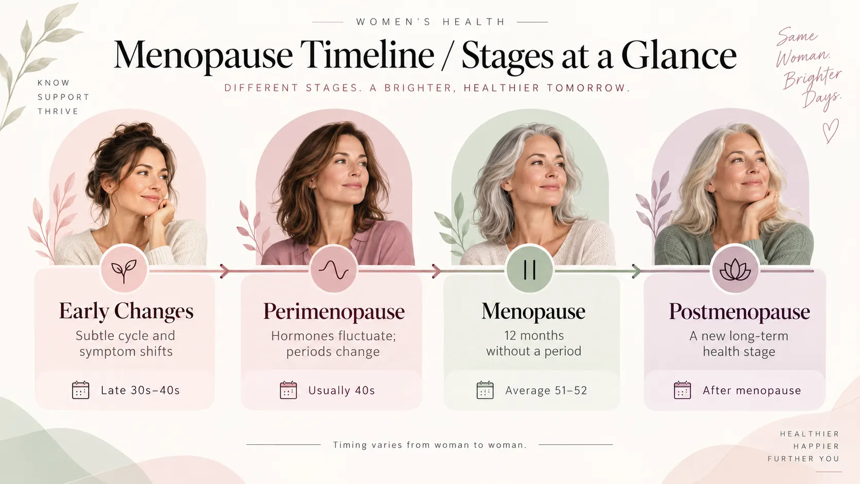 Menopause timeline showing early changes, perimenopause in the 40s, menopause at an average age of 51–52 and postmenopause