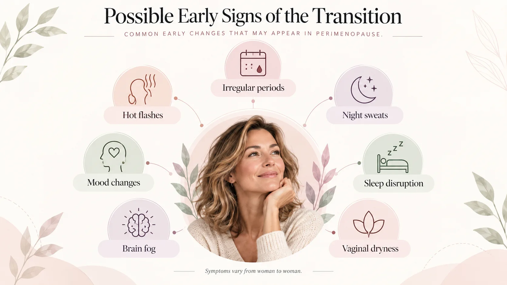 Possible early signs of perimenopause including irregular periods, hot flashes, night sweats, mood changes, sleep disruption, brain fog and vaginal dryness