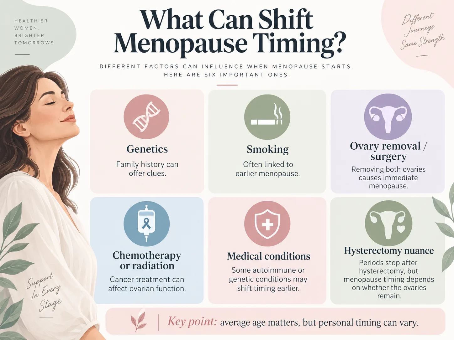 Factors that may affect menopause timing, including genetics, smoking, ovary removal, chemotherapy, medical conditions and hysterectomy