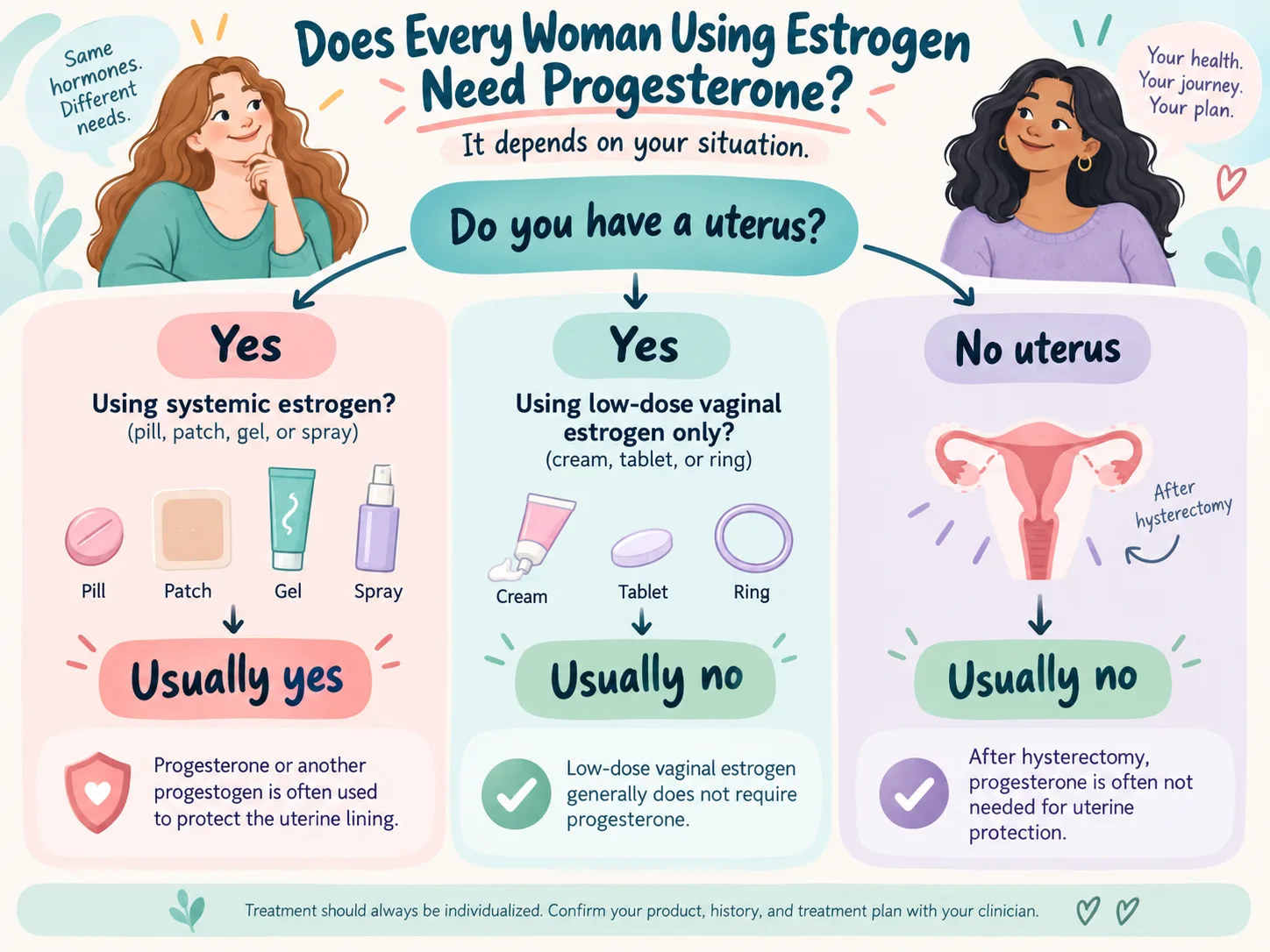 When progesterone may be needed with estrogen based on uterus status and systemic or low-dose vaginal estrogen use.
