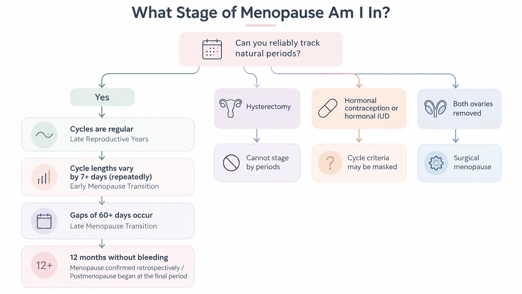 Flowchart showing how menstrual-cycle changes, 7-day variability, 60-day gaps, and menstrual history help identify menopause stages.