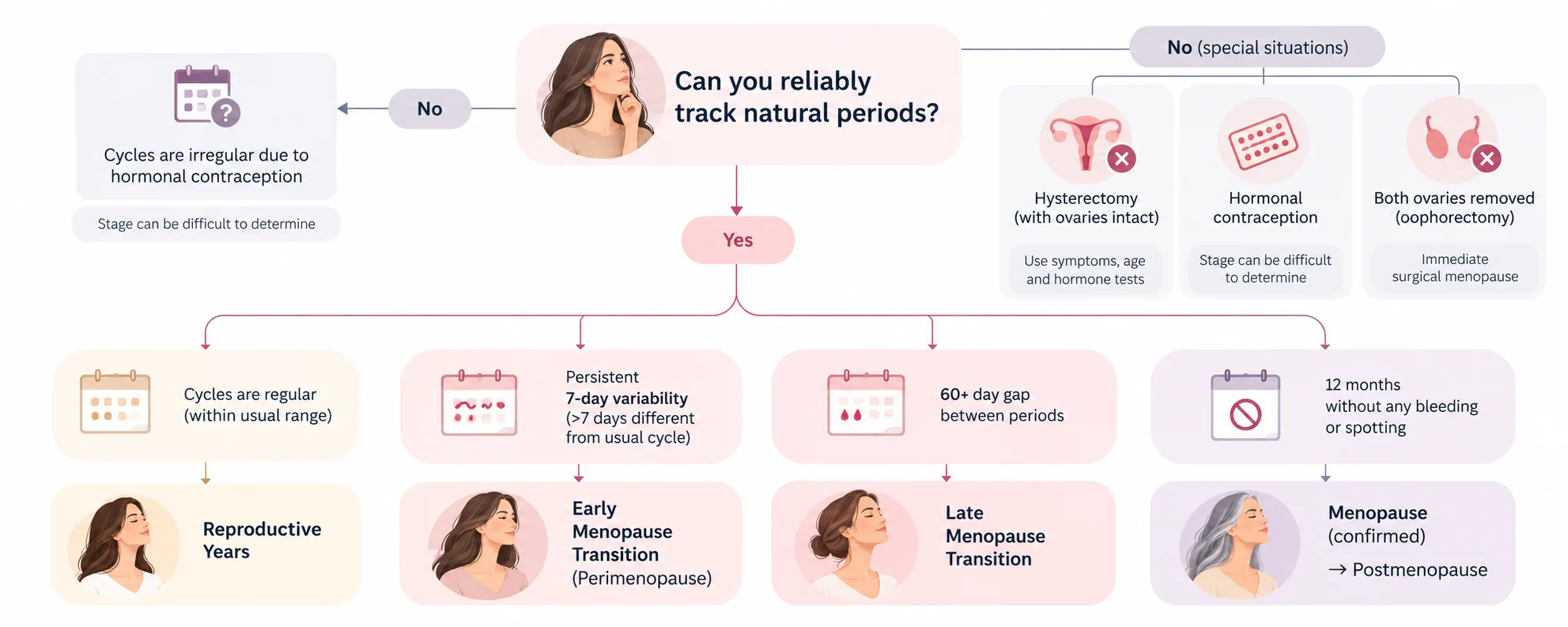 Menopause warning signs including postmenopausal bleeding, unusually heavy periods, pelvic pain, and symptoms before age 40.