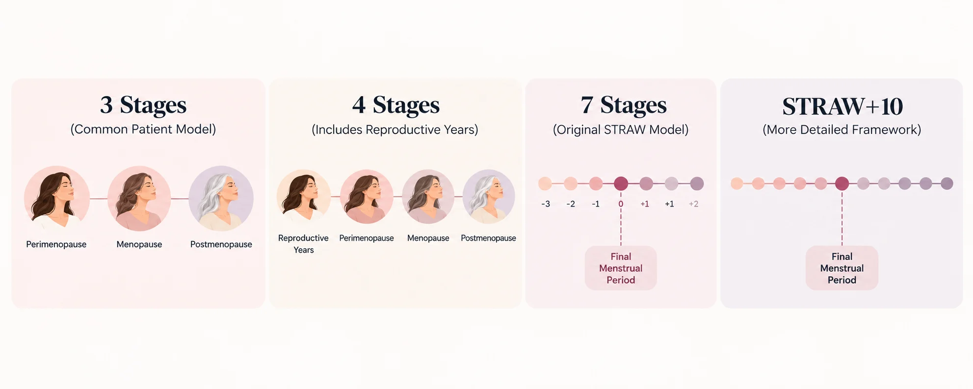 Infographic comparing three-stage, four-stage, seven-stage STRAW, and STRAW+10 menopause classifications.
