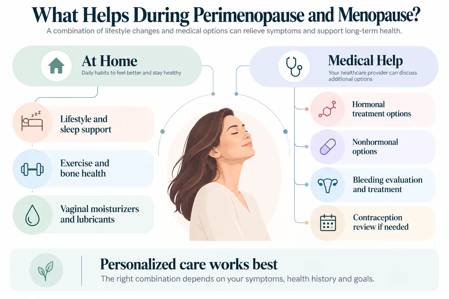 Perimenopause treatment infographic showing at-home relief, exercise, sleep support, vaginal moisturizers, hormonal and nonhormonal options, and contraception review.