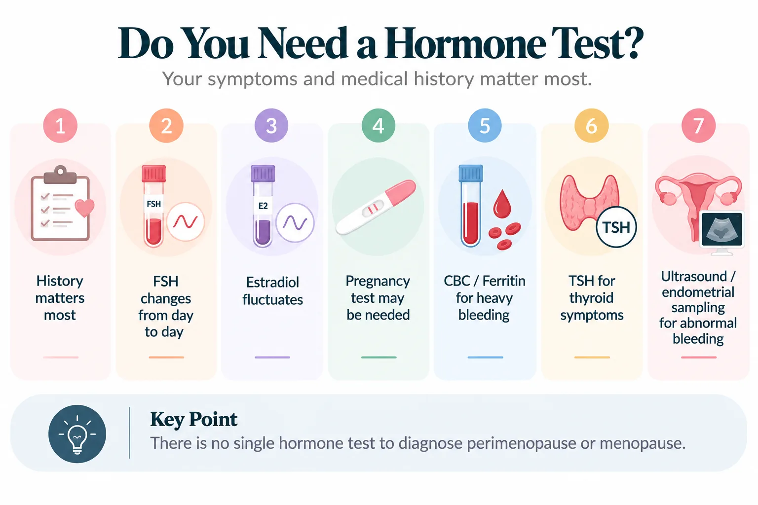 Perimenopause hormone testing infographic covering FSH, estradiol, pregnancy tests, CBC, ferritin, thyroid testing, and evaluation of abnormal bleeding.